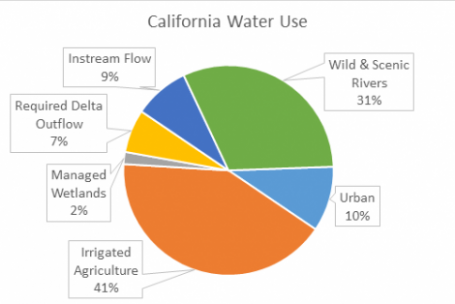 Water For Farms   A Briefing By The Public Policy Institute Of