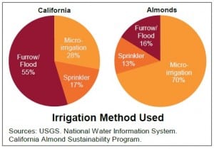 almond irrigation