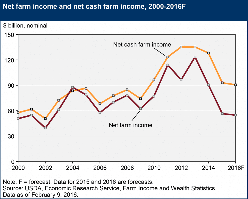net-farm-income-and-net-cash-income