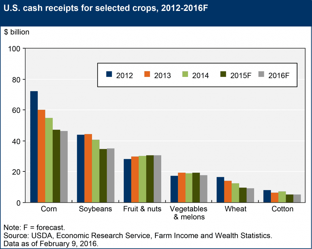Click for larger image. us cash receipts for selected crops 2016