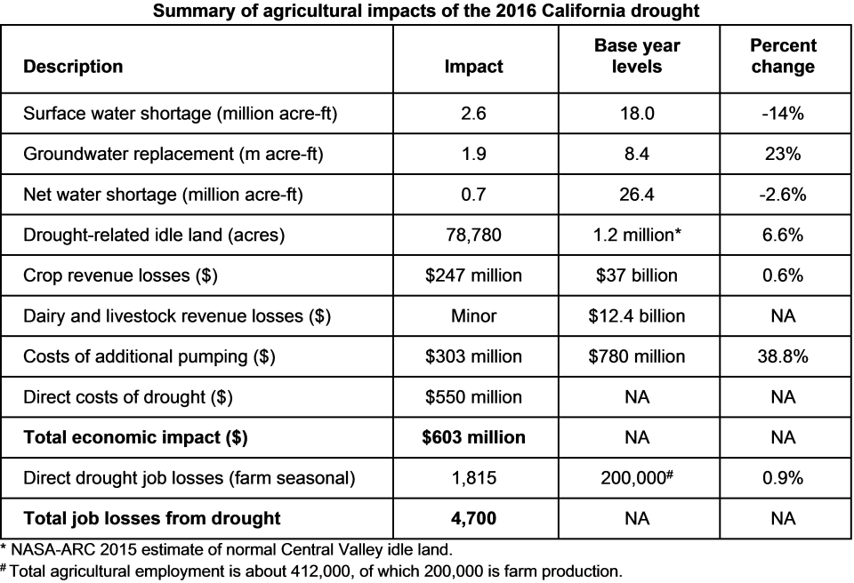 2016-ag-drought-table