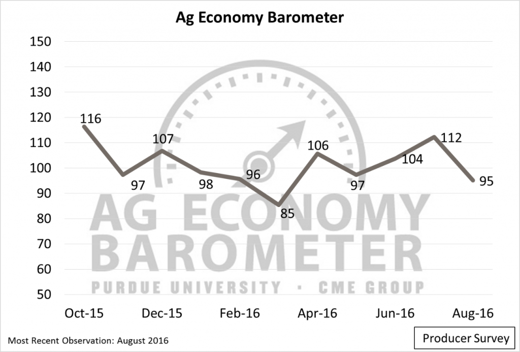 Ag Economy Barometer-Figure