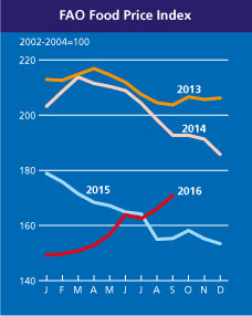 10-2016-food-price-index-home_graph_1