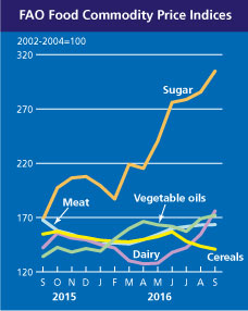 10-2016-food-price-index-home_graph_2