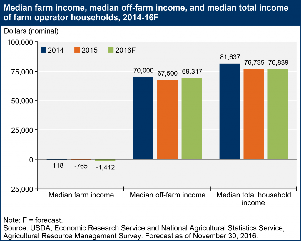 medianfarmincome2014_2016fnovember2016