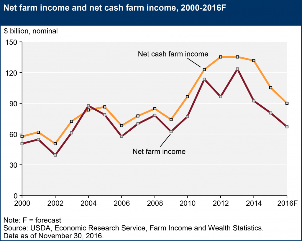 net-farm-income-and-net-cash-incomenovember2016