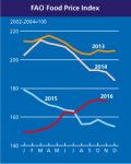 food price index