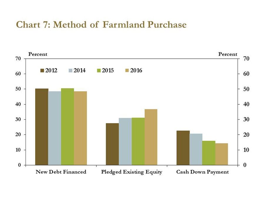 farmland values