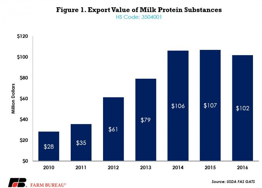 canada dairy contracts