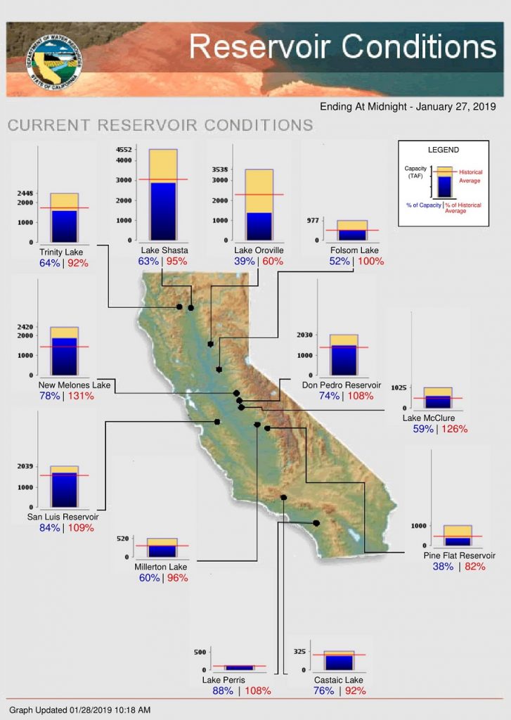 California Water Supplies