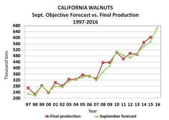 2016-walnut-objective-report