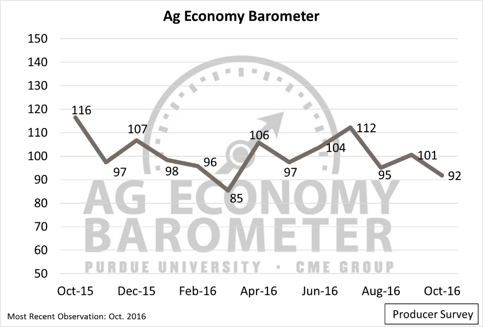 Ag Economy Barometer