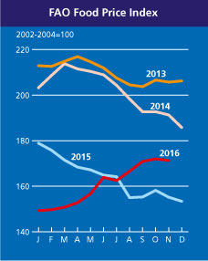 food price index