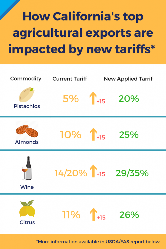 tariffs