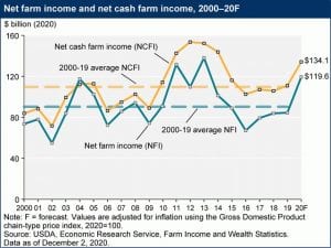 Highest Net Farm Income 