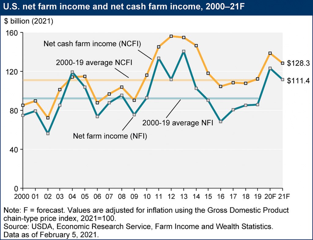 Net Farm Income 