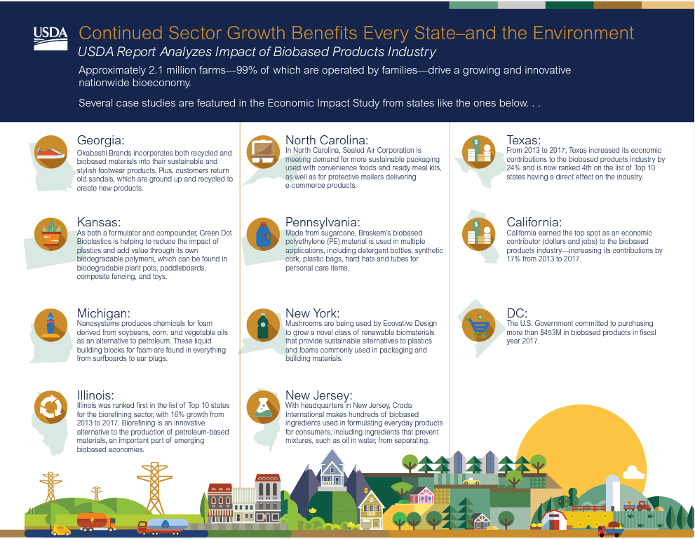 National Biobased Products Day