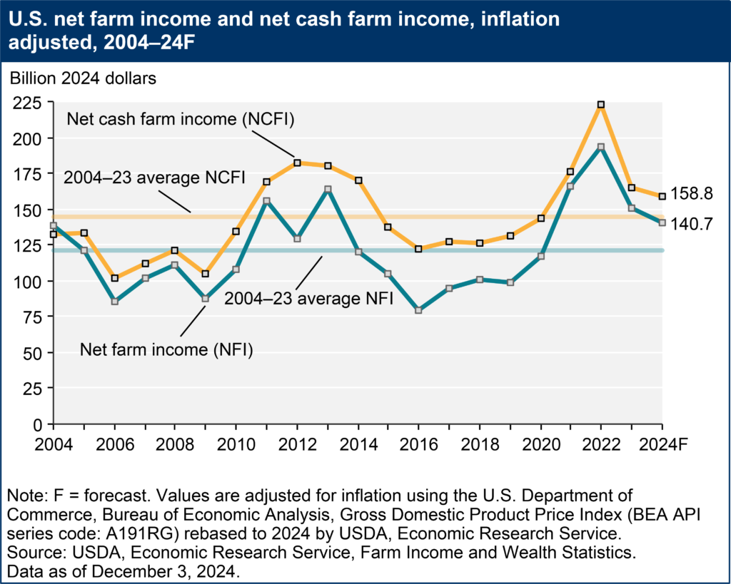 Farm Income