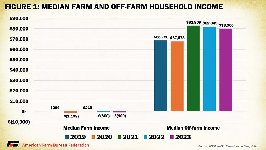 off-farm income
